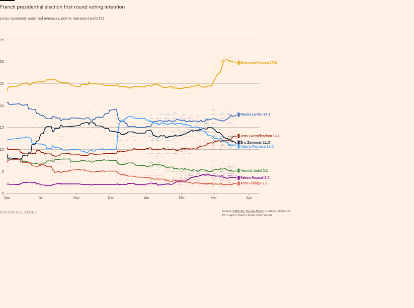 /brief/img/Screenshot 2022-03-22 at 07-23-49 French election polls the race for the presidency.png